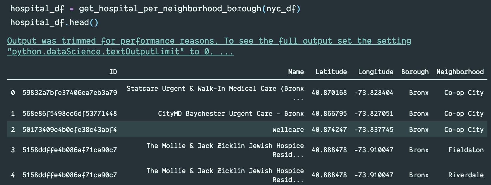 Hospital per borough